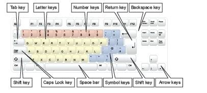 computer keyboard diagram showing the important areas, clck on it to visit Digital Unite and learn more